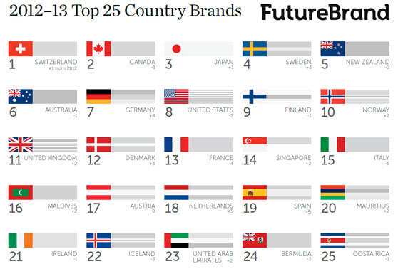 25 países con mejor valoración de su marca por FutureBrand