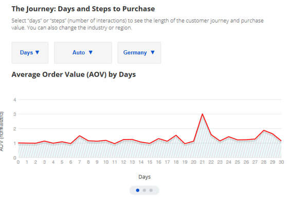 Gráfico Google Customer Journey to Online Purchase días para comprar
