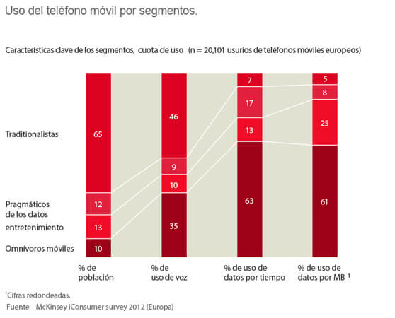 Gráfico sobre el uso del teléfono móvil por segmentos de población